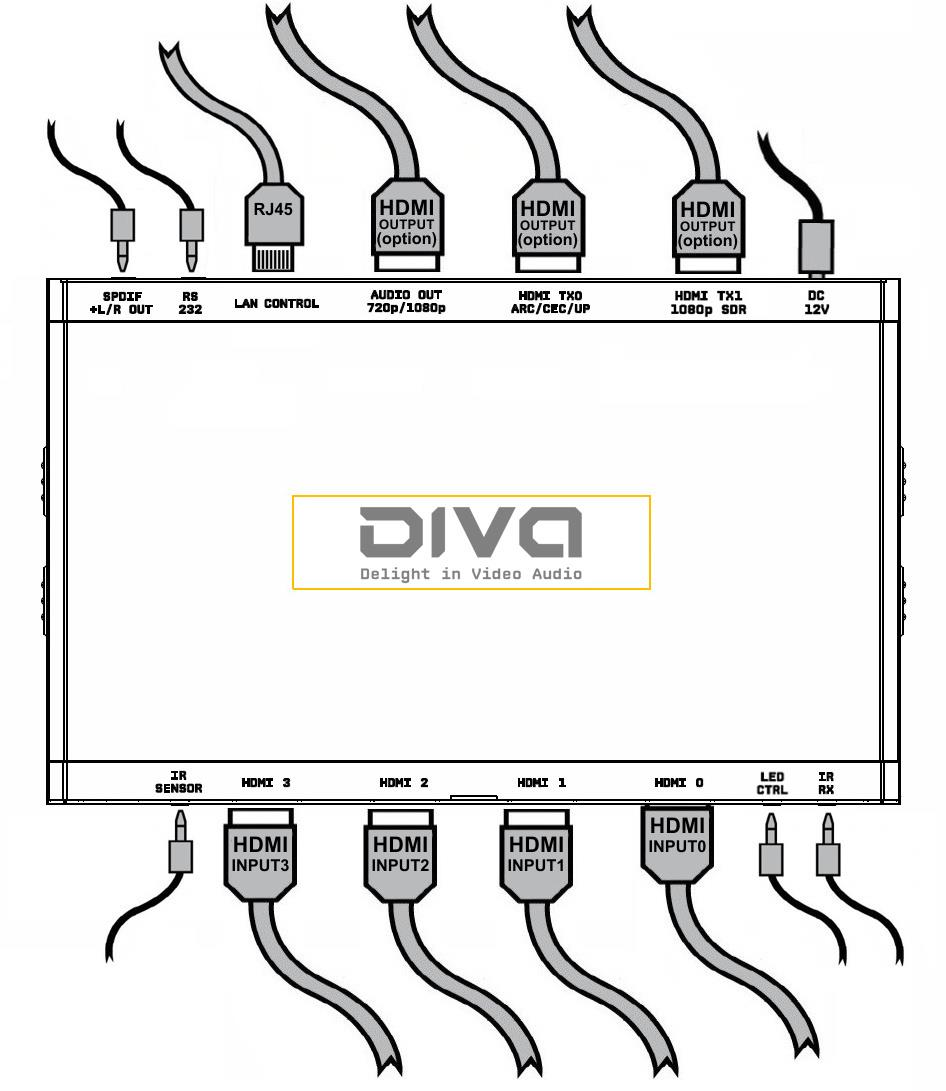 HDMI, power, audio and control cables connected to the Diva