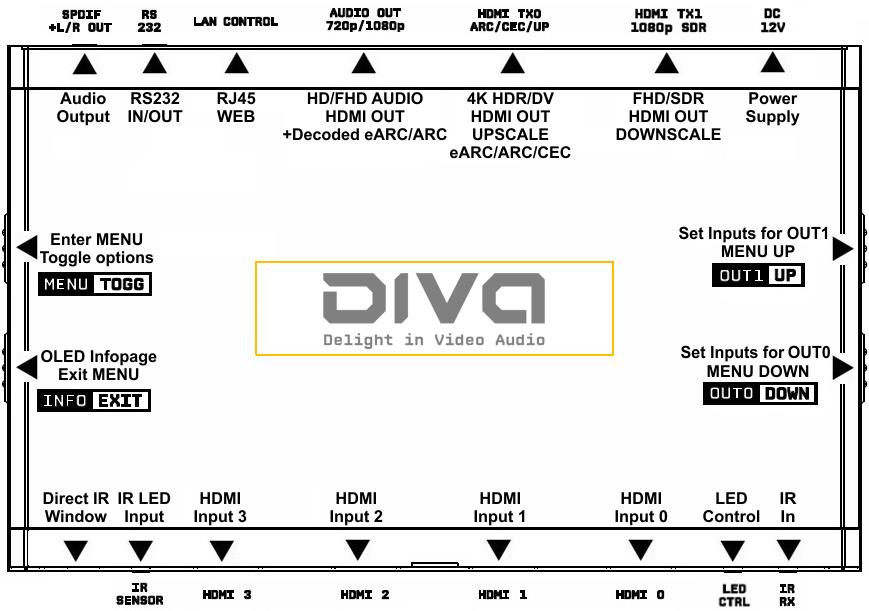 Labelled front and back panel of the HDfury Diva